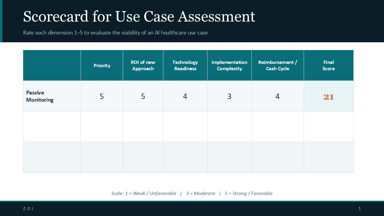 Scorecard for Use Case Assessment — evaluating priority, ROI of new approach, technology readiness, implementation complexity, and reimbursement cycle