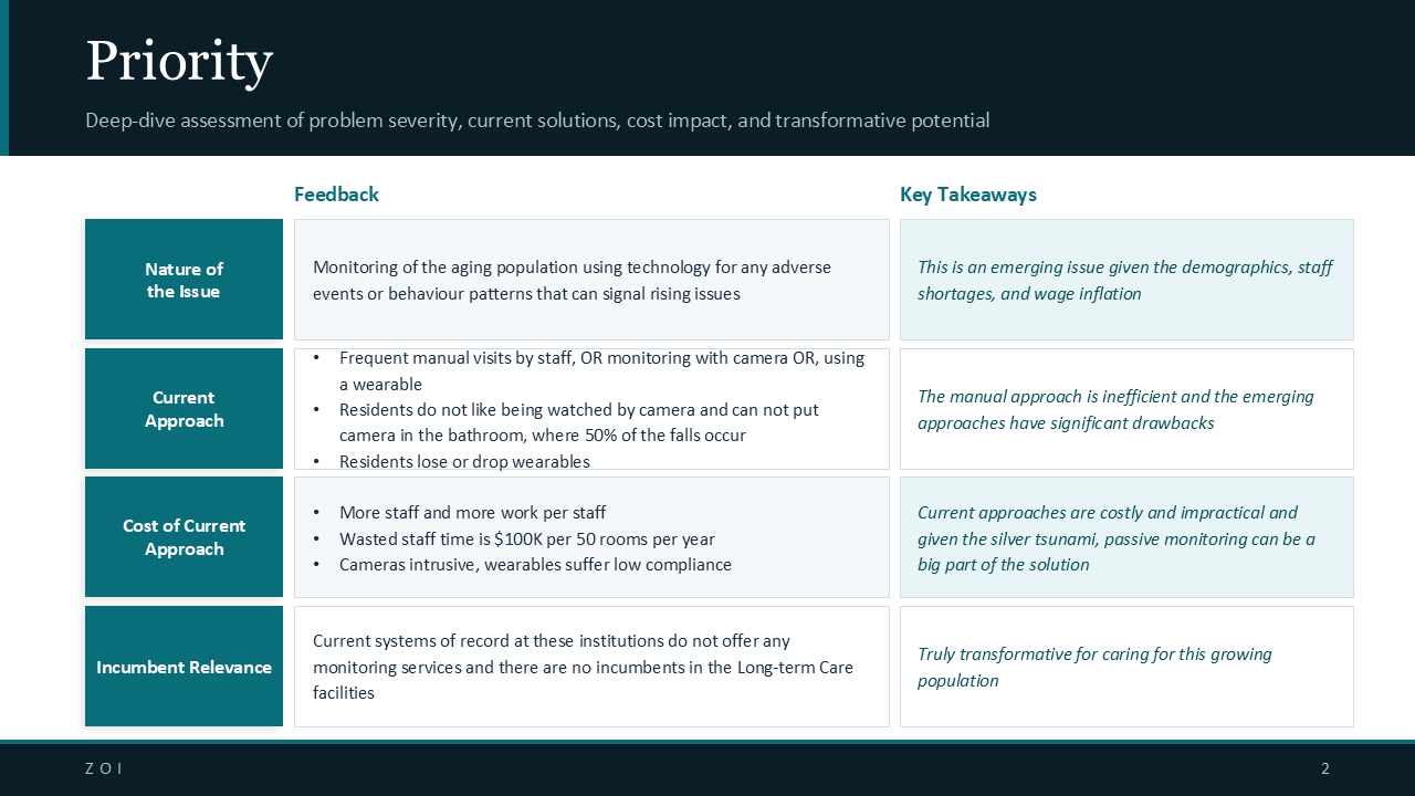 Priority — deep-dive assessment of problem severity, current solutions, cost impact, and transformative potential