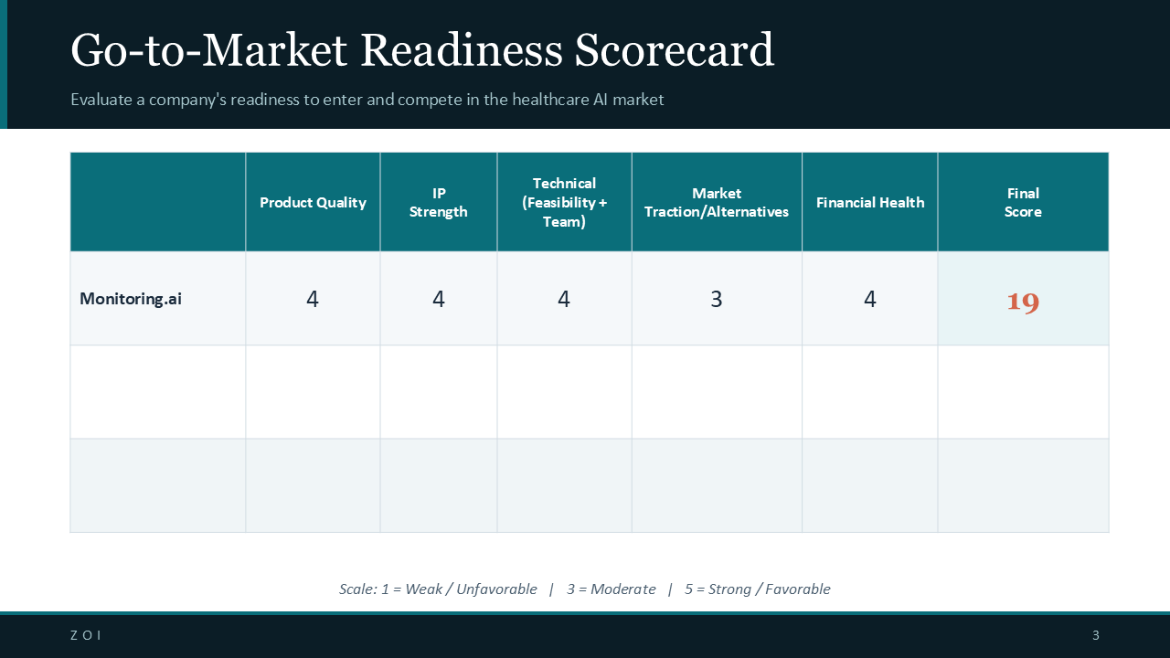 Go-to-Market Readiness Scorecard — product quality, IP strength, technical feasibility, market traction, and financial health